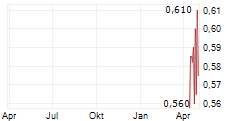 SIAM CEMENT PCL SDR Chart 1 Jahr