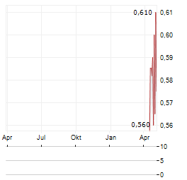 SIAM CEMENT PCL SDR Aktie Chart 1 Jahr