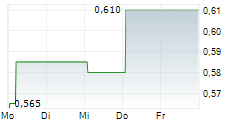 SIAM CEMENT PCL SDR 5-Tage-Chart