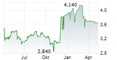 SIAM CITY CEMENT PCL Chart 1 Jahr