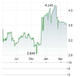 SIAM CITY CEMENT Aktie Chart 1 Jahr