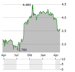 SIAM CITY CEMENT Aktie Chart 1 Jahr