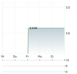 SIAM CITY CEMENT Aktie 5-Tage-Chart