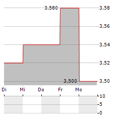 SIAM CITY CEMENT Aktie 5-Tage-Chart