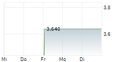SIAM CITY CEMENT PCL 5-Tage-Chart