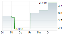 SIAM CITY CEMENT PCL 5-Tage-Chart