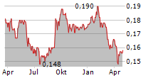 SIAMGAS AND PETROCHEMICALS PCL Chart 1 Jahr