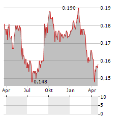 SIAMGAS Aktie Chart 1 Jahr