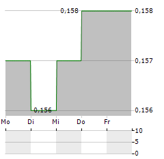 SIAMGAS Aktie 5-Tage-Chart