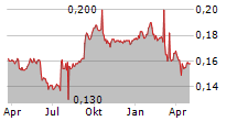 SIAMGAS AND PETROCHEMICALS PCL NVDR Chart 1 Jahr