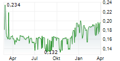 SIAMGAS AND PETROCHEMICALS PCL NVDR Chart 1 Jahr