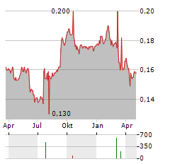 SIAMGAS AND PETROCHEMICALS PCL NVDR Aktie Chart 1 Jahr