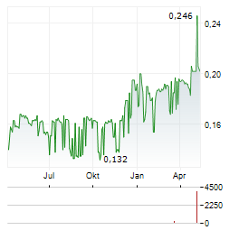 SIAMGAS AND PETROCHEMICALS Aktie Chart 1 Jahr