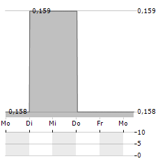 SIAMGAS AND PETROCHEMICALS PCL NVDR Aktie 5-Tage-Chart