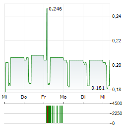 SIAMGAS AND PETROCHEMICALS Aktie 5-Tage-Chart