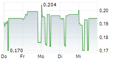 SIAMGAS AND PETROCHEMICALS PCL NVDR 5-Tage-Chart