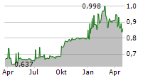 SIAULIU BANKAS AB Chart 1 Jahr