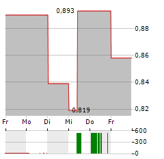 SIAULIU BANKAS Aktie 5-Tage-Chart