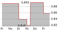 SIAULIU BANKAS AB 5-Tage-Chart