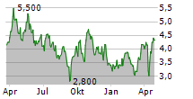 SIBANYE STILLWATER LIMITED ADR Chart 1 Jahr