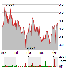 SIBANYE STILLWATER LIMITED ADR Aktie Chart 1 Jahr