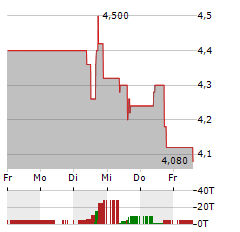 SIBANYE STILLWATER LIMITED ADR Aktie 5-Tage-Chart