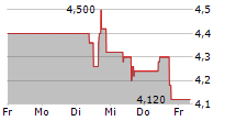 SIBANYE STILLWATER LIMITED ADR 5-Tage-Chart