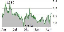 SIBANYE STILLWATER LIMITED Chart 1 Jahr