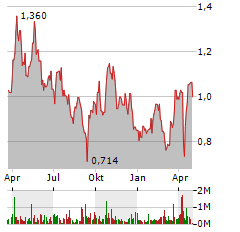 SIBANYE STILLWATER Aktie Chart 1 Jahr