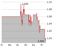 SIBANYE STILLWATER LIMITED Chart 1 Jahr