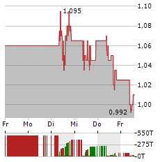 SIBANYE STILLWATER Aktie 5-Tage-Chart