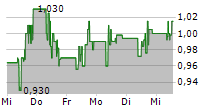 SIBANYE STILLWATER LIMITED 5-Tage-Chart