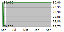 SIBUR SECURITIES DAC Chart 1 Jahr