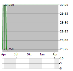 SIBUR Aktie Chart 1 Jahr