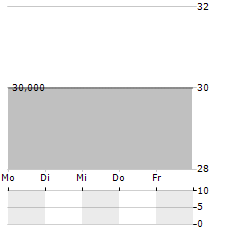 SIBUR Aktie 5-Tage-Chart