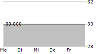 SIBUR SECURITIES DAC 5-Tage-Chart