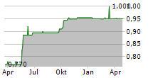 SIC PROCESSING GMBH Chart 1 Jahr