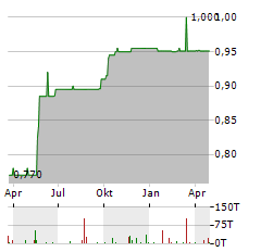 SIC PROCESSING Aktie Chart 1 Jahr