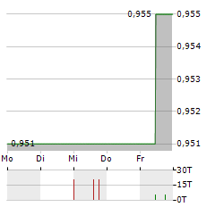 SIC PROCESSING Aktie 5-Tage-Chart