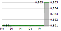 SIC PROCESSING GMBH 5-Tage-Chart