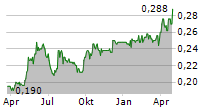 SICHUAN ENERGY INVESTMENT DEVELOPMENT CO LTD Chart 1 Jahr