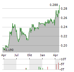 SICHUAN ENERGY INVESTMENT DEVELOPMENT Aktie Chart 1 Jahr