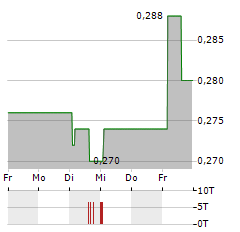 SICHUAN ENERGY INVESTMENT DEVELOPMENT Aktie 5-Tage-Chart