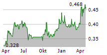 SICHUAN EXPRESSWAY CO LTD Chart 1 Jahr