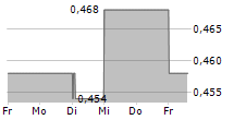 SICHUAN EXPRESSWAY CO LTD 5-Tage-Chart