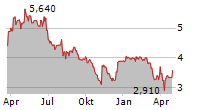 SICILY BY CAR SPA Chart 1 Jahr