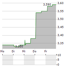 SICILY BY CAR Aktie 5-Tage-Chart