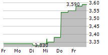 SICILY BY CAR SPA 5-Tage-Chart