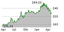 SIDETRADE SA Chart 1 Jahr