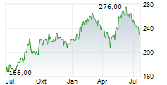 SIDETRADE SA Chart 1 Jahr